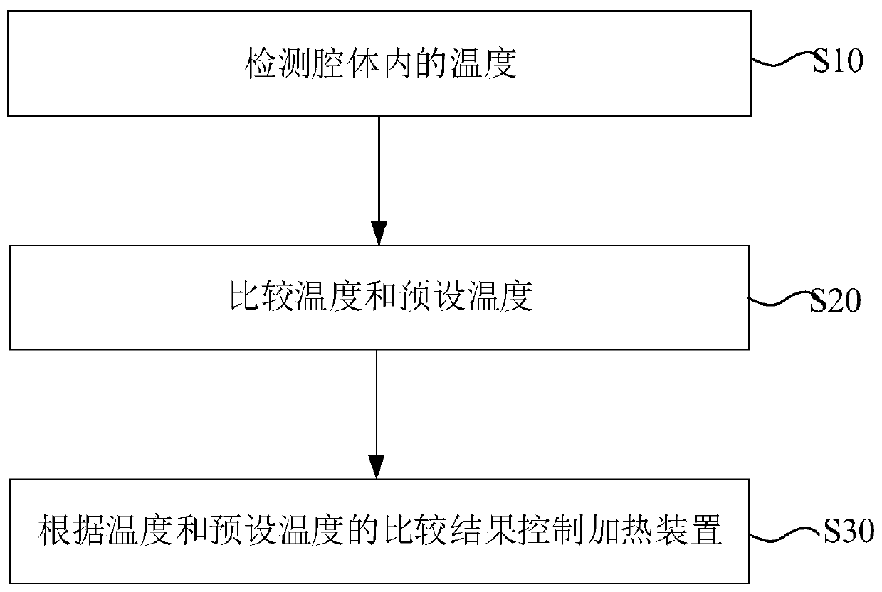 Kitchen appliance control method, kitchen appliance and computer readable storage medium