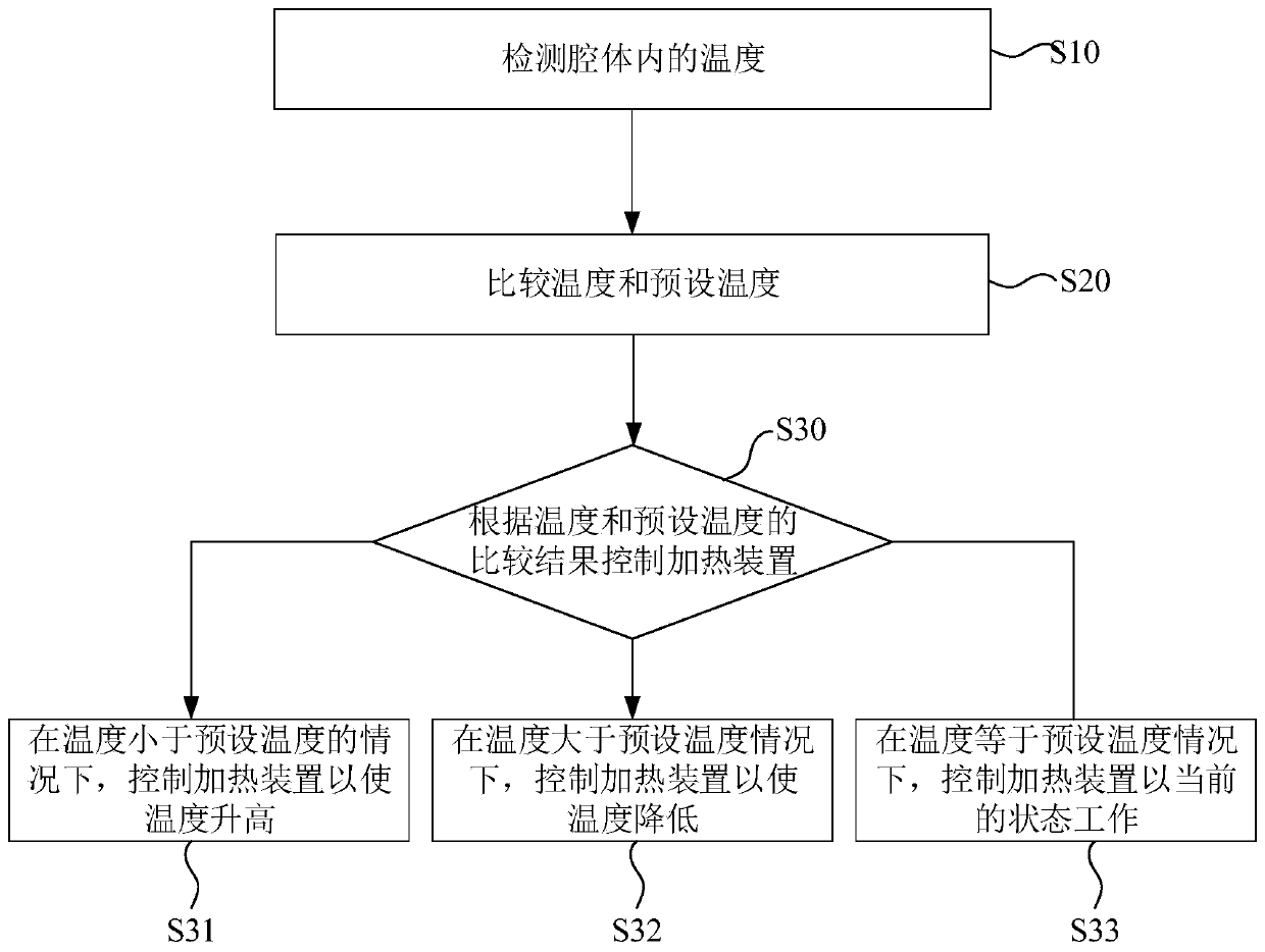 Kitchen appliance control method, kitchen appliance and computer readable storage medium