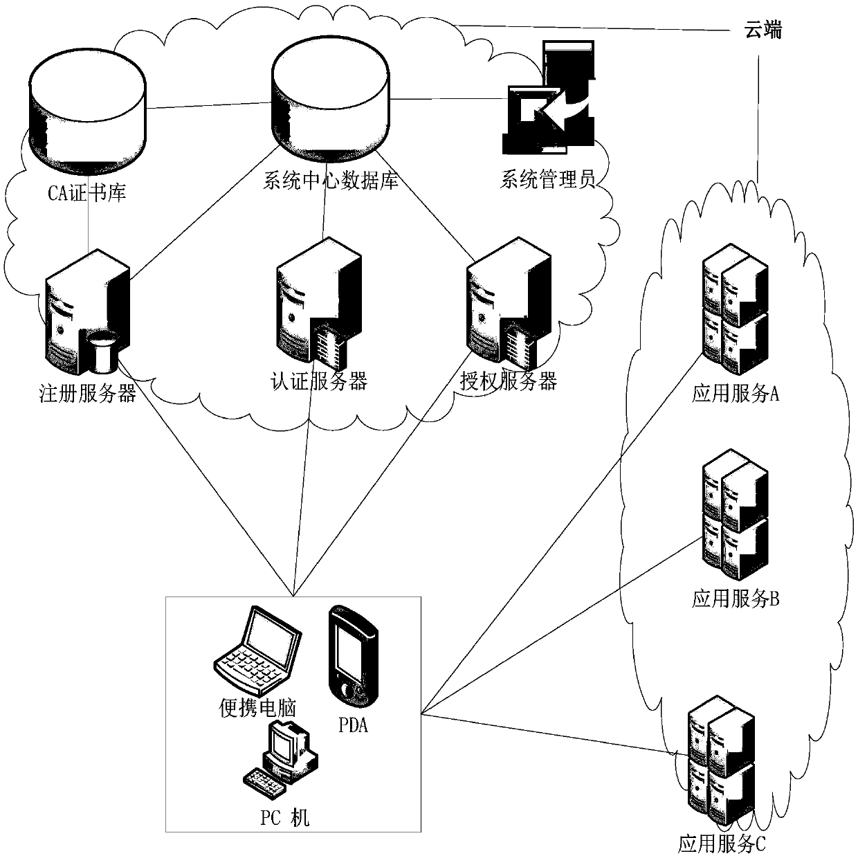 Identity and access control management system and method in cloud environment