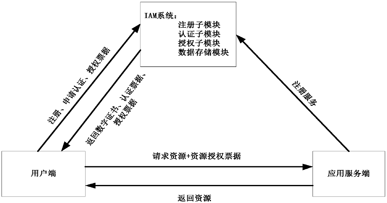 Identity and access control management system and method in cloud environment