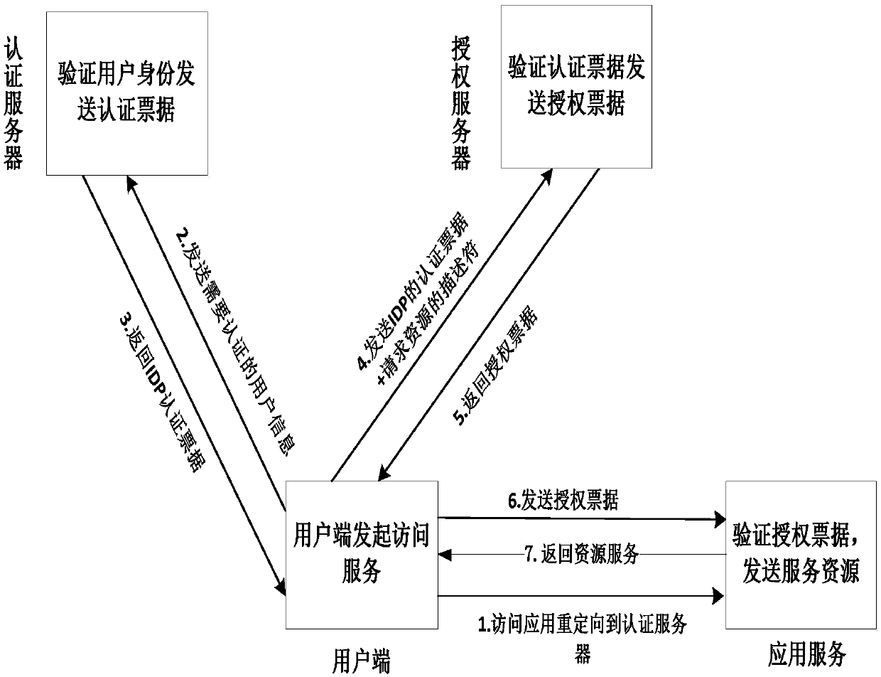 Identity and access control management system and method in cloud environment