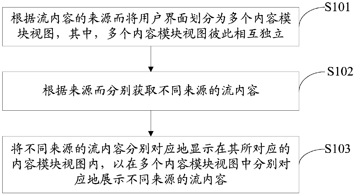 A display method and server for multi-source streaming content