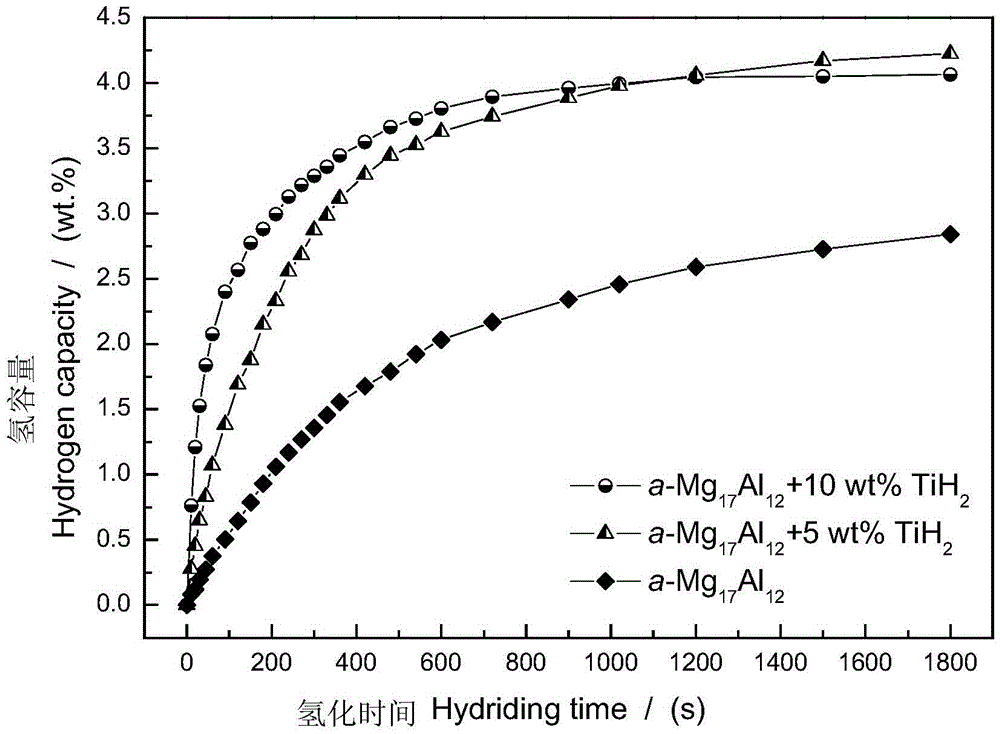 Amorphous magnesium-aluminum-base composite hydrogen storage material and preparation method thereof