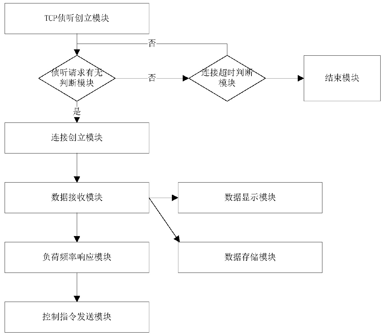 A labview-based air conditioning load monitoring system and monitoring method