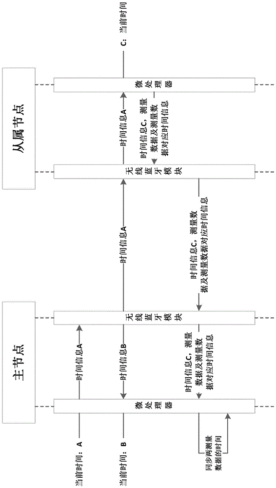 Time synchronization method and device of wireless sensing system based on distributed BLE communication protocol