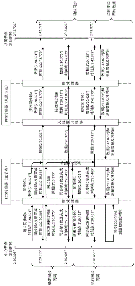 Time synchronization method and device of wireless sensing system based on distributed BLE communication protocol