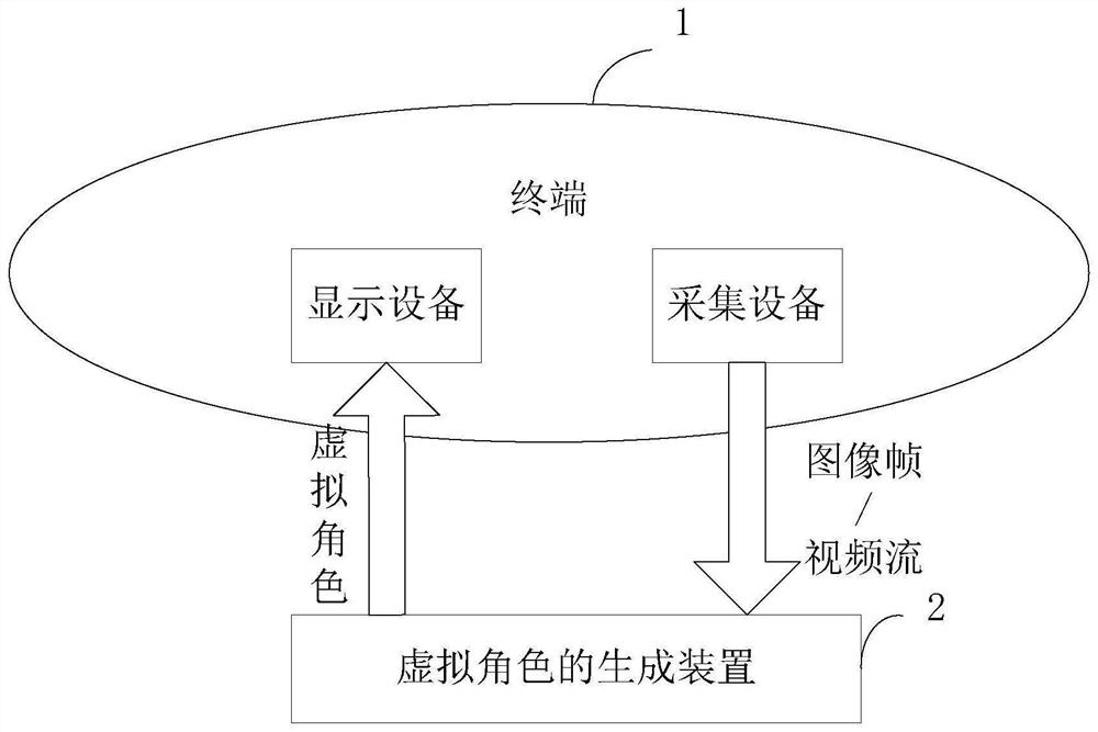 Virtual character generation method and device, electronic equipment and storage medium