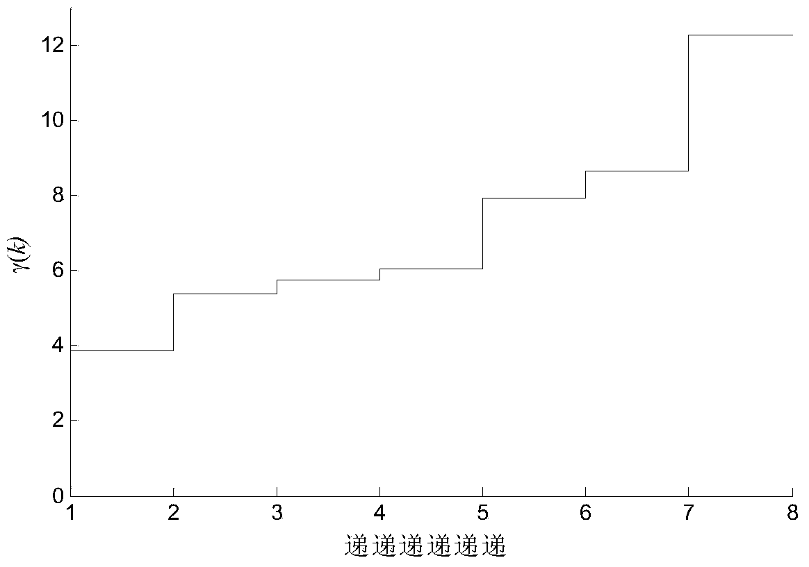 Recursive cutting type zone control method of reactive voltage