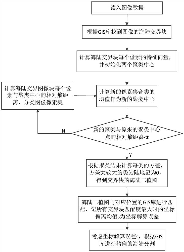 Sea and Land Segmentation Method of Infrared Remote Sensing Image Based on Coastline Matching