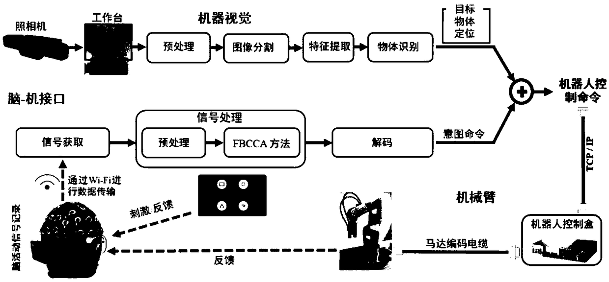 Advanced mechanical arm control system based on BCI and implementation method