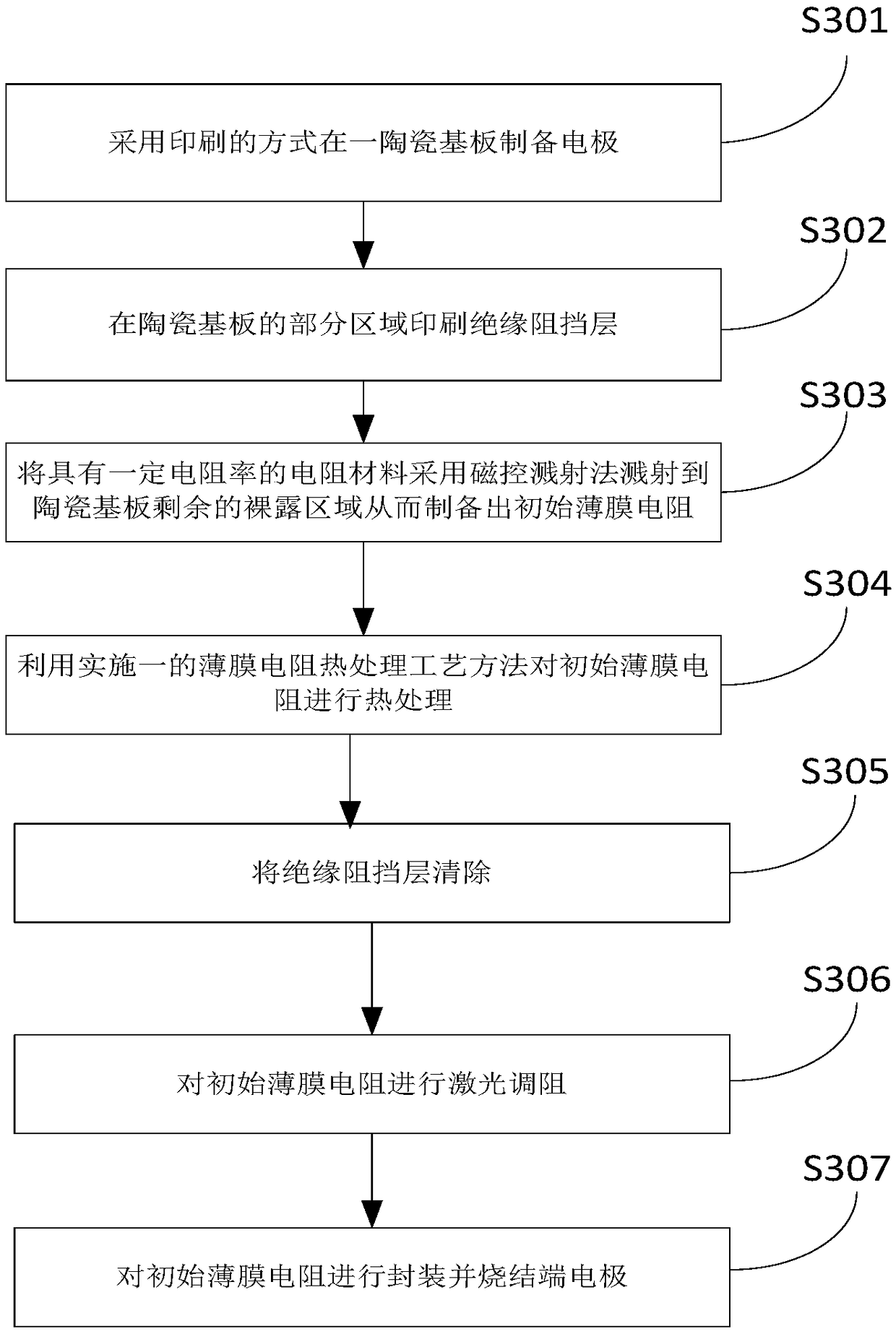 Thin film resistance heat treatment process method and manufacturing process method