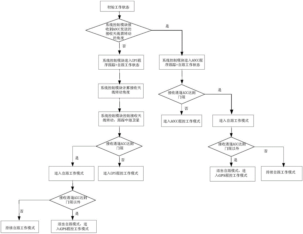 A miniaturized relay data transmission user terminal system and its implementation method