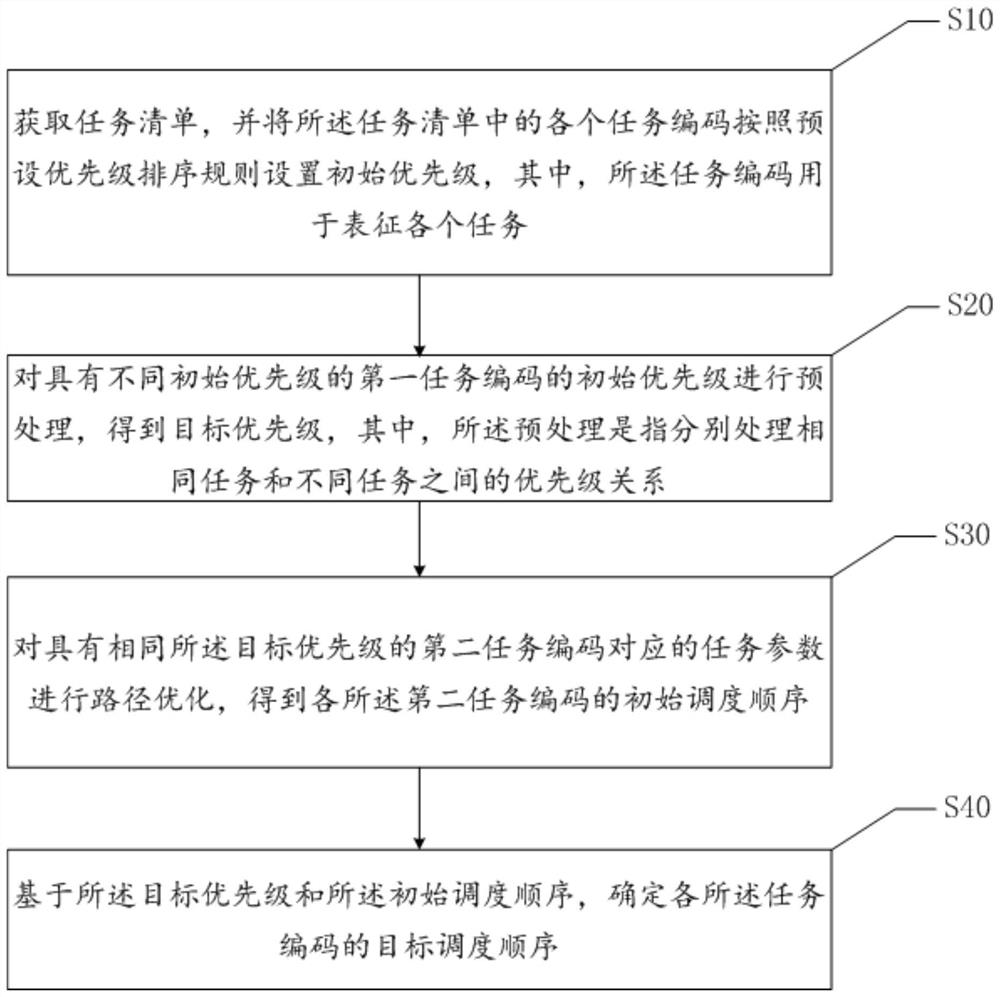 Task arrangement method and device and computer readable storage medium