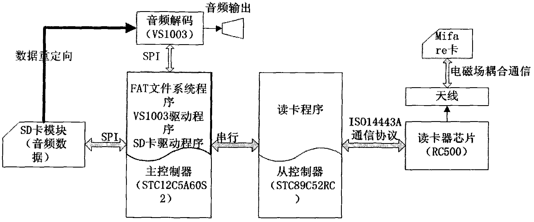 Self-service audio system based on RFID (radio frequency identification) and digital redirection technology