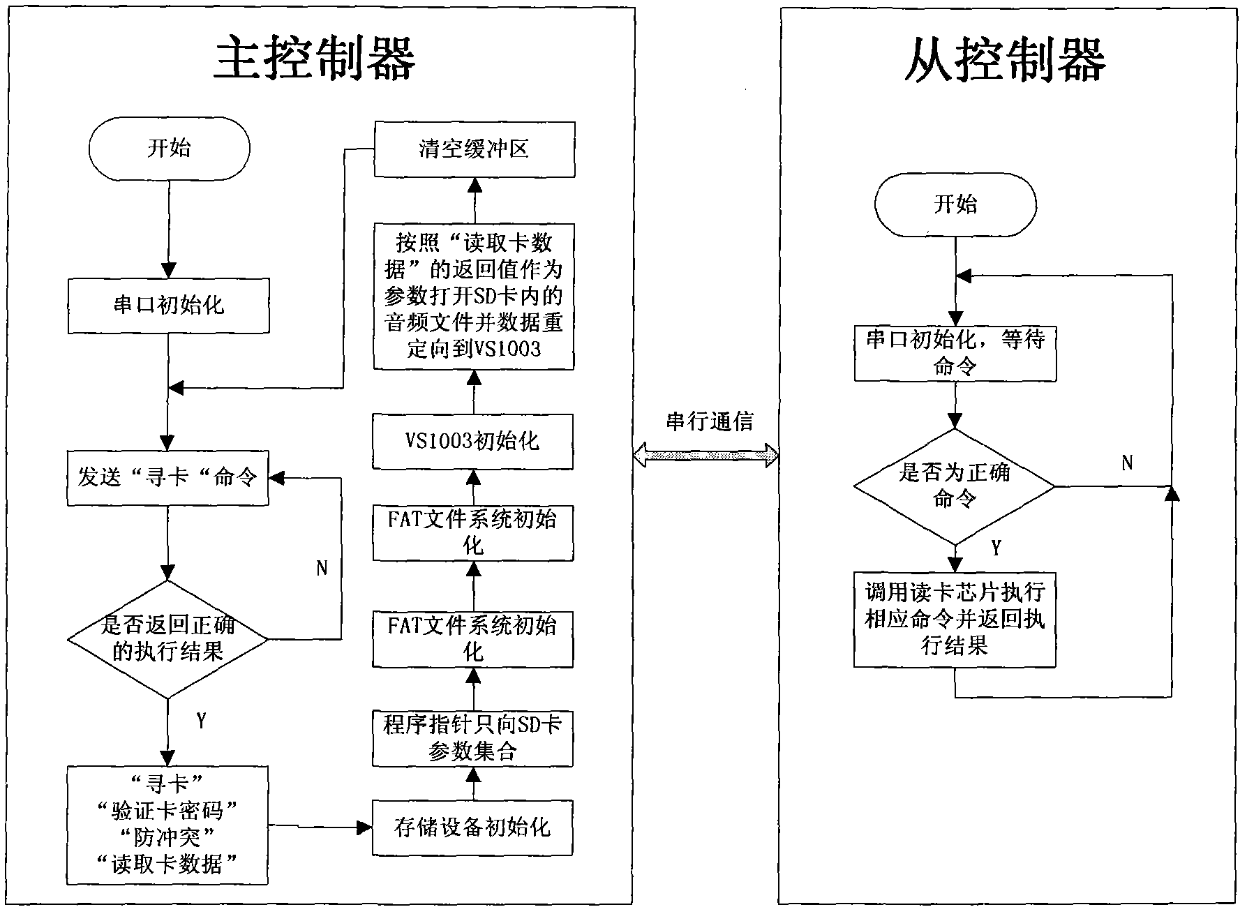 Self-service audio system based on RFID (radio frequency identification) and digital redirection technology