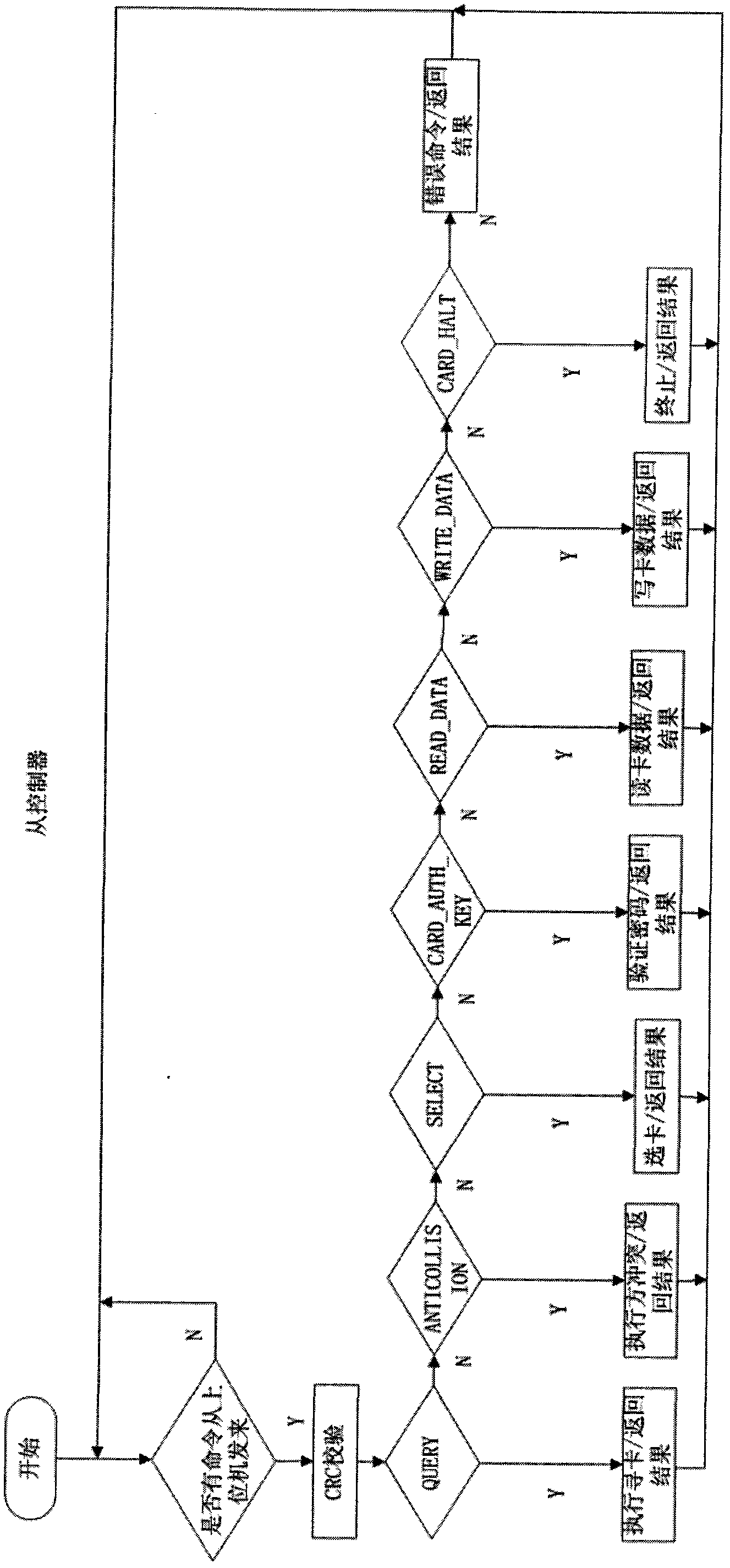 Self-service audio system based on RFID (radio frequency identification) and digital redirection technology