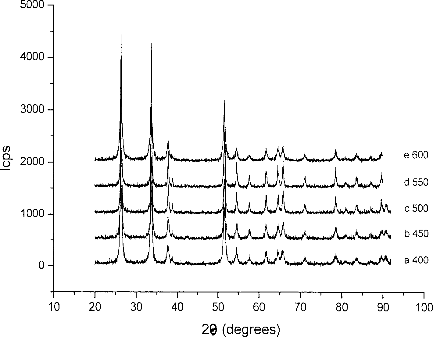 Method for preparing Nano granules of stannic oxide