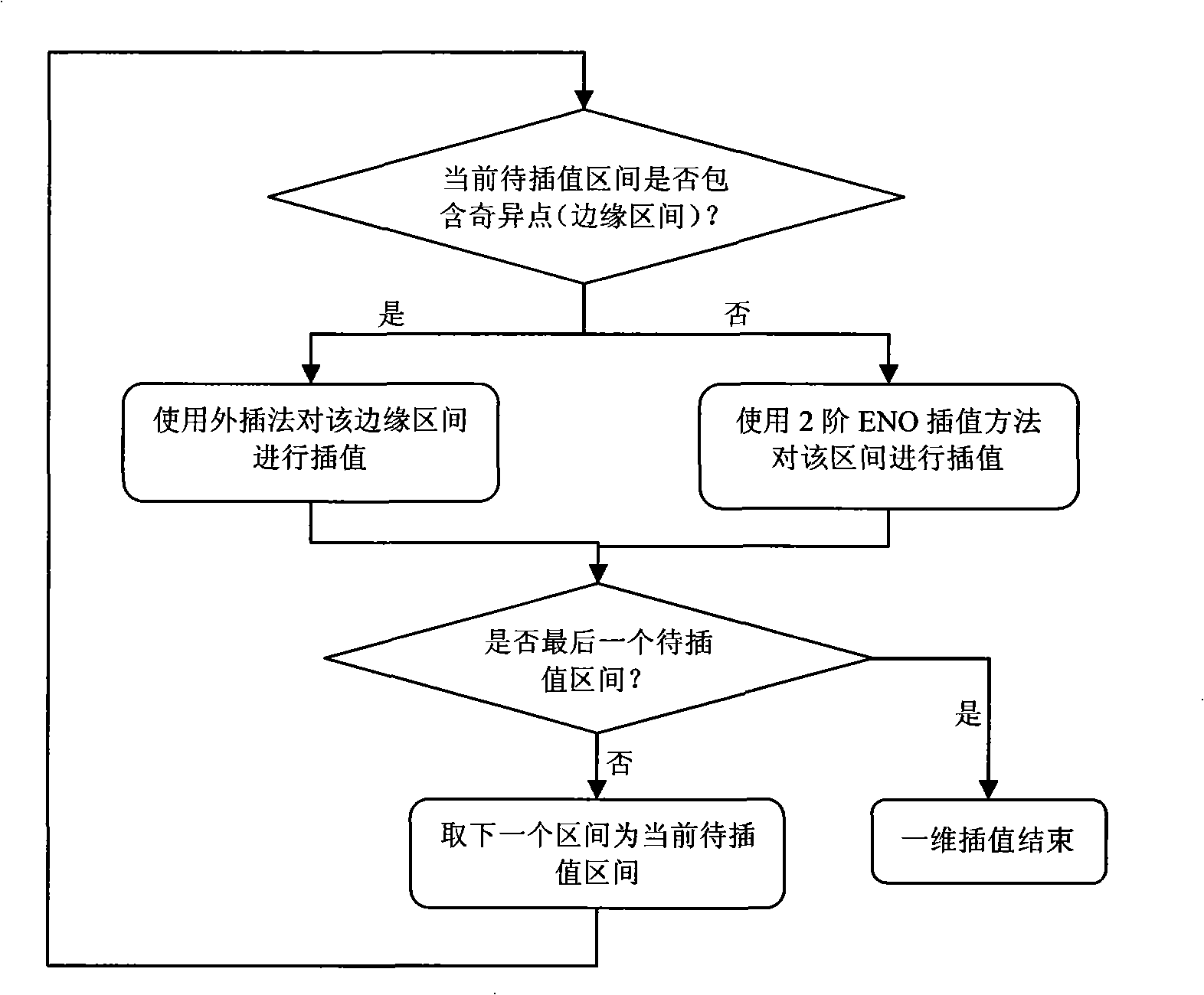 Image interpolation method based on ENO improved from extrapolation method