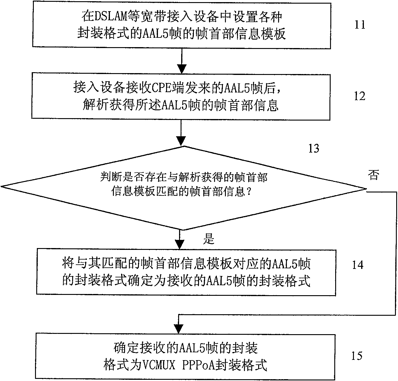 Method for identifying AAL5 frame package format automatically