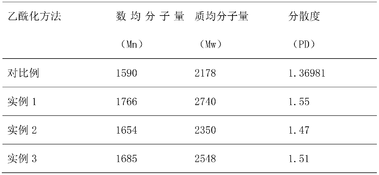 Improved method for acetylation of alkali lignin