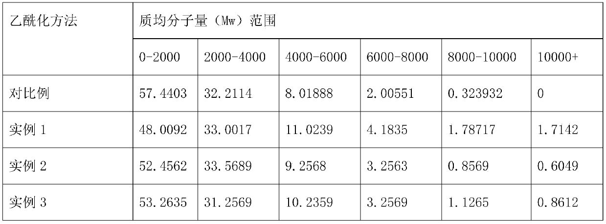 Improved method for acetylation of alkali lignin