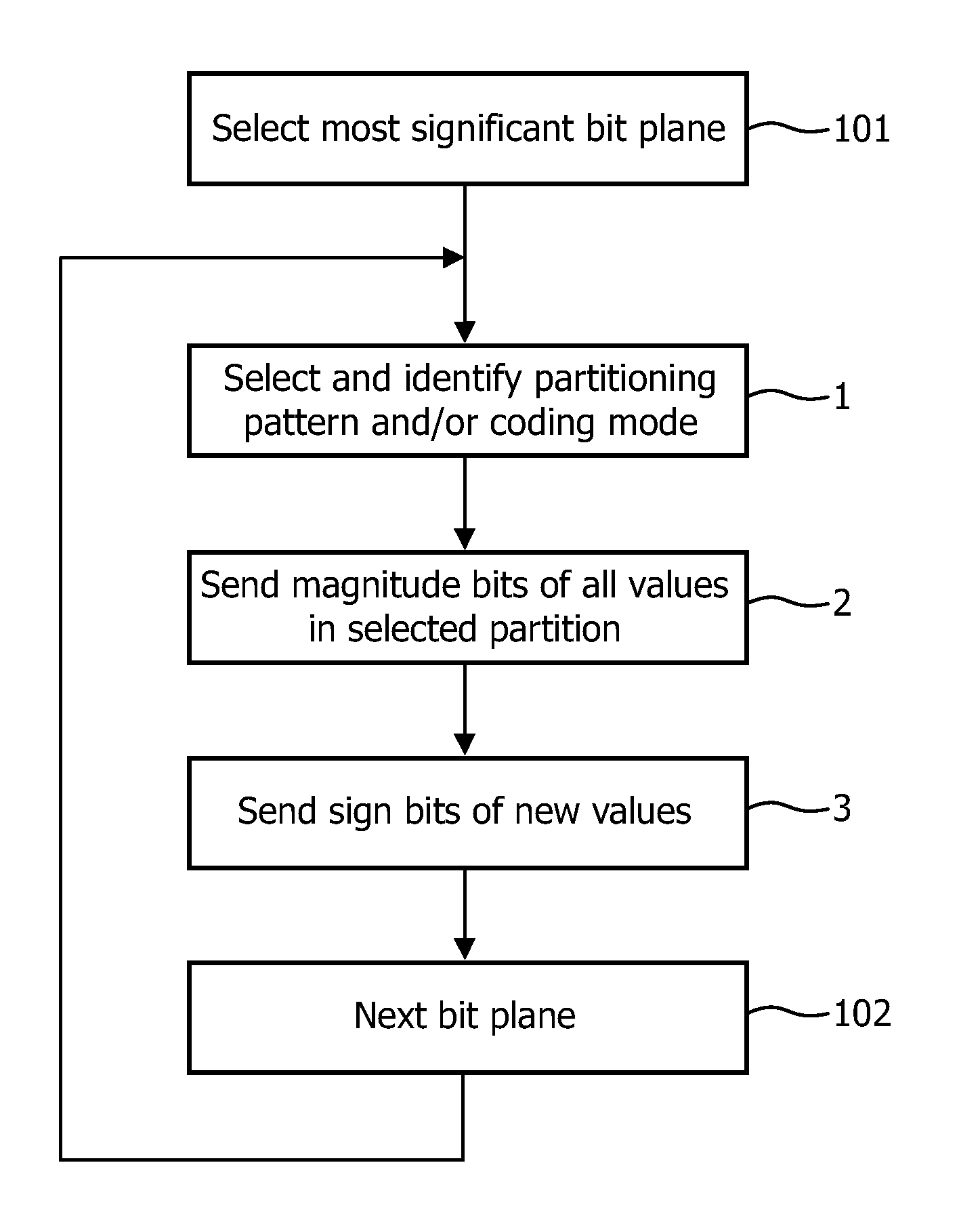 Encoding a signal into a scalable bitstream and decoding such bitstream