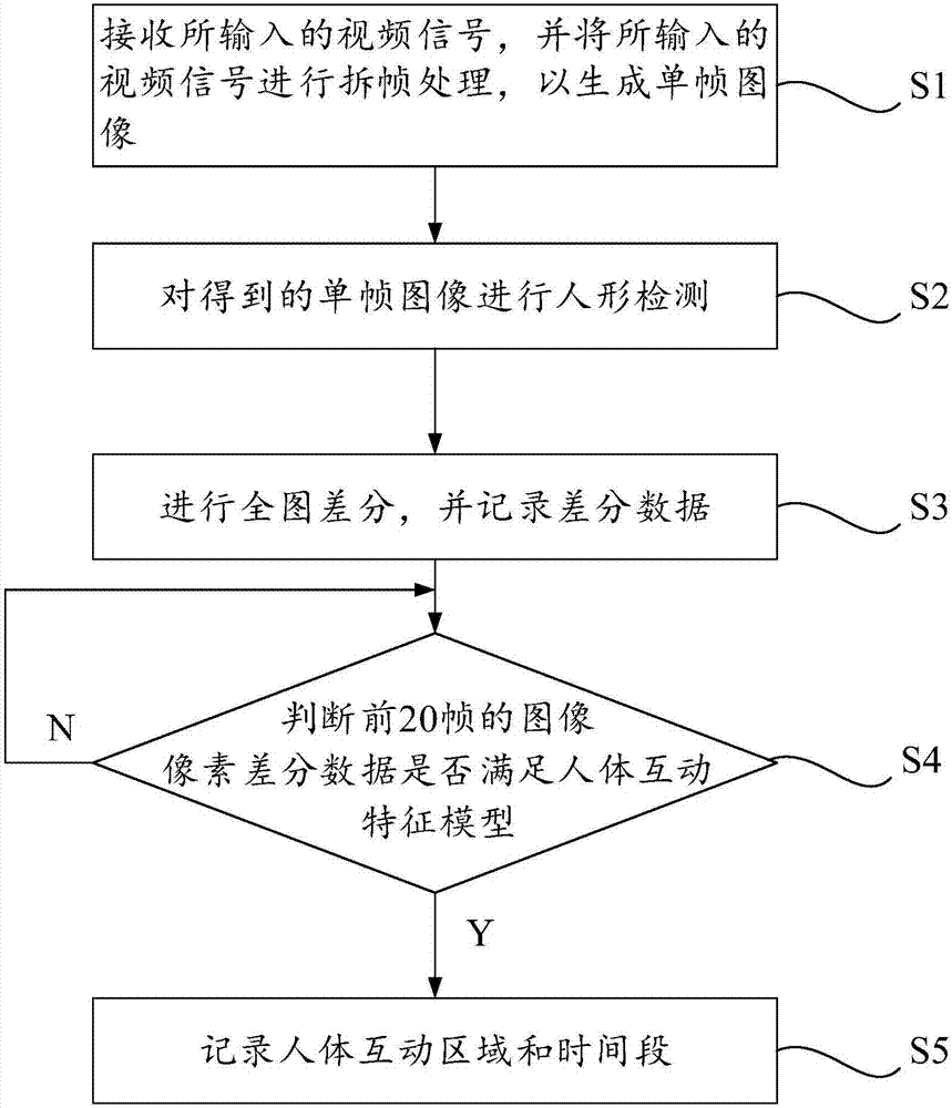 Interaction area and interaction time period identification method, storage equipment and mobile terminal