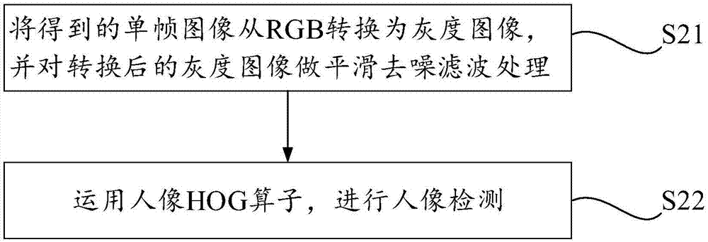 Interaction area and interaction time period identification method, storage equipment and mobile terminal