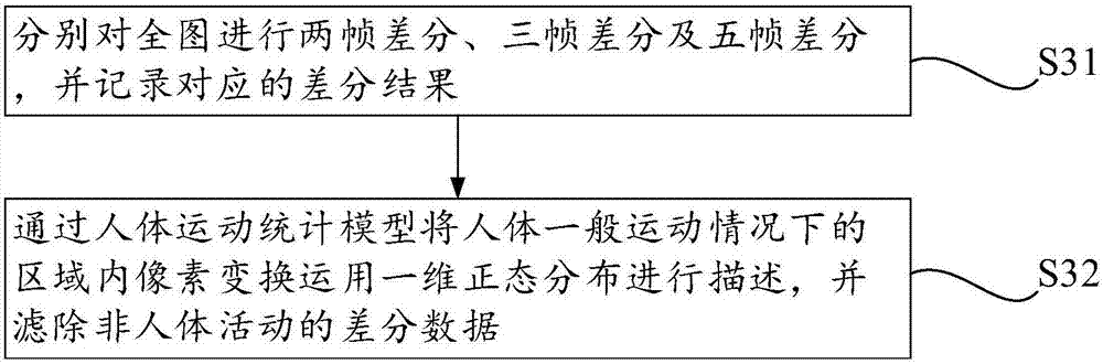 Interaction area and interaction time period identification method, storage equipment and mobile terminal