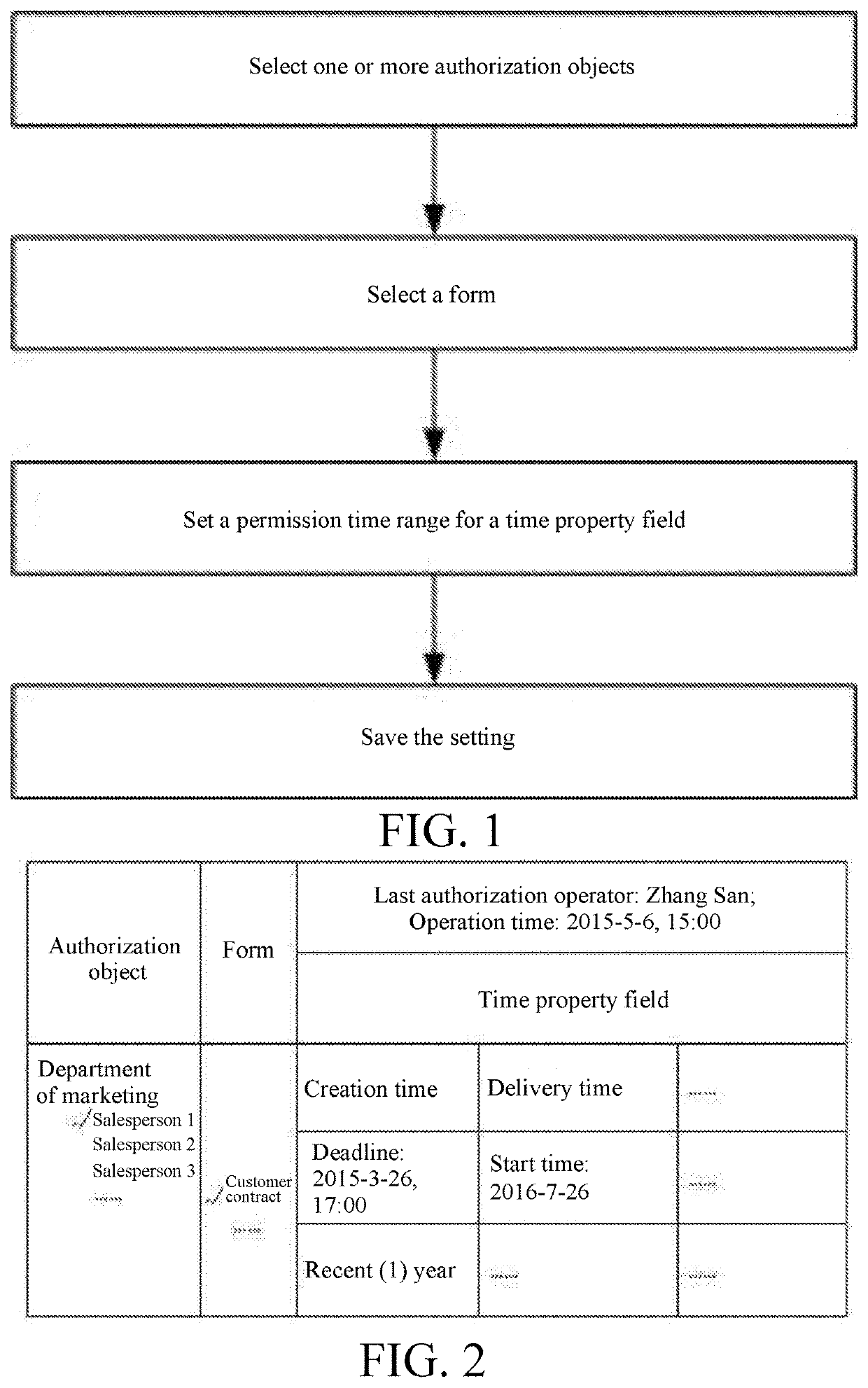 Form authority granting method based on time property fields of form