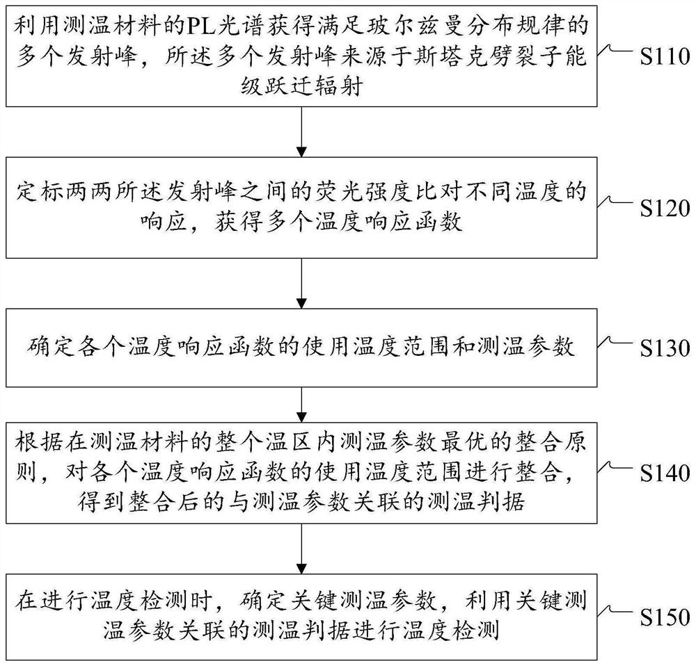 Temperature measurement method and device, temperature measurement sensor and computer readable storage medium