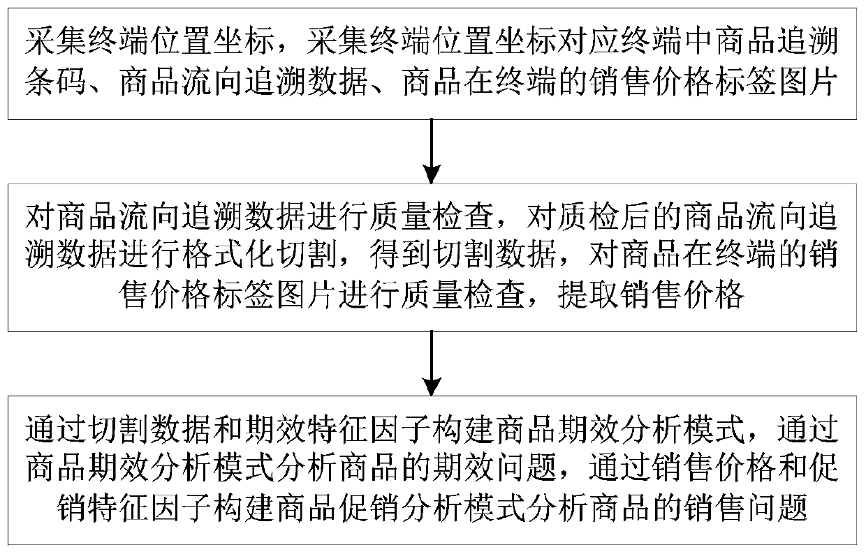 Commodity competition situation analysis method and device based on position big data and medium