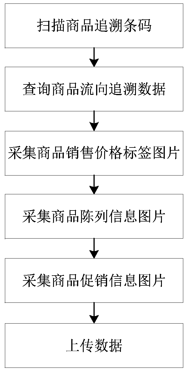 Commodity competition situation analysis method and device based on position big data and medium