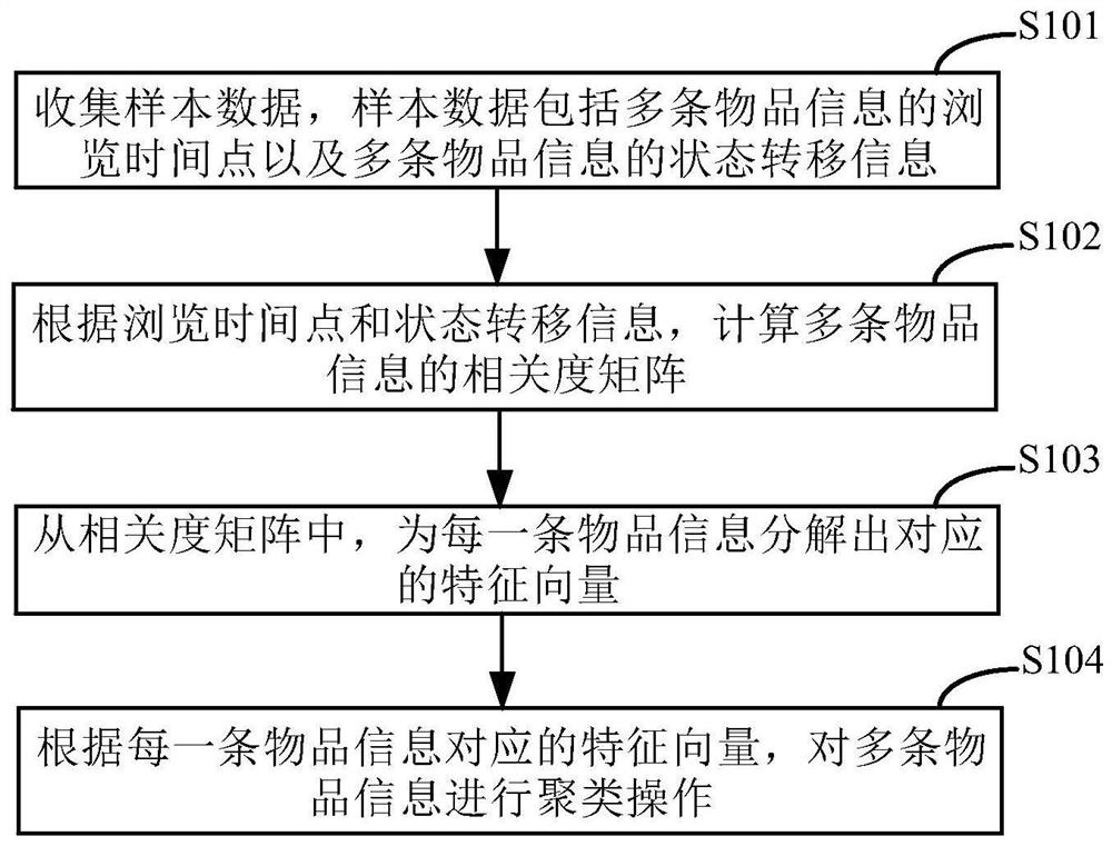Article information clustering method, article information pushing method and article information clustering device
