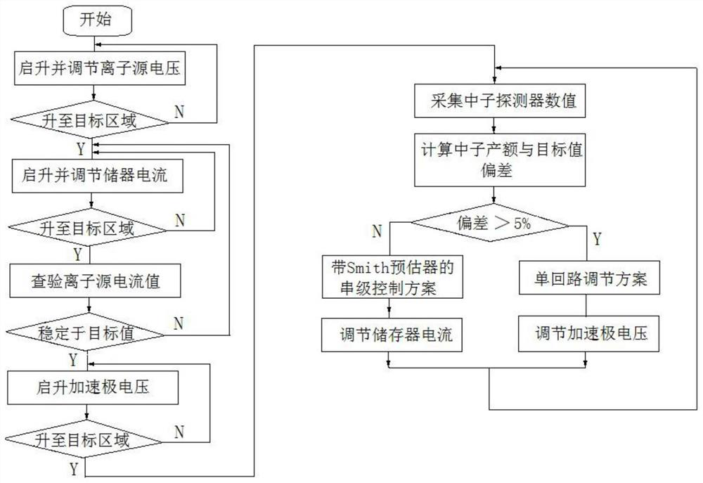 Controllable neutron source mechanism for coal component analysis