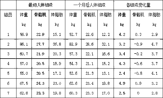 Weight-losing nutrition bar and preparation method thereof