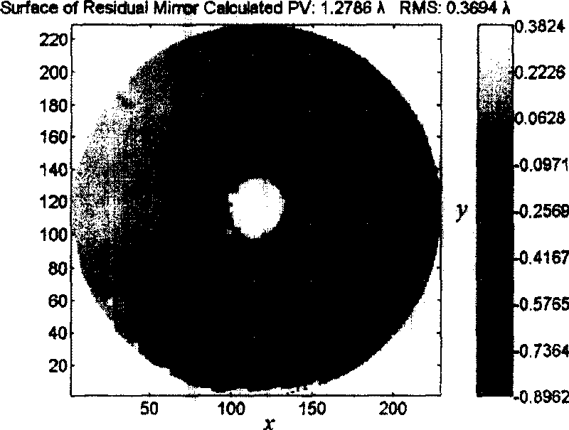 Method for random error elimination in optical element interference sampling data