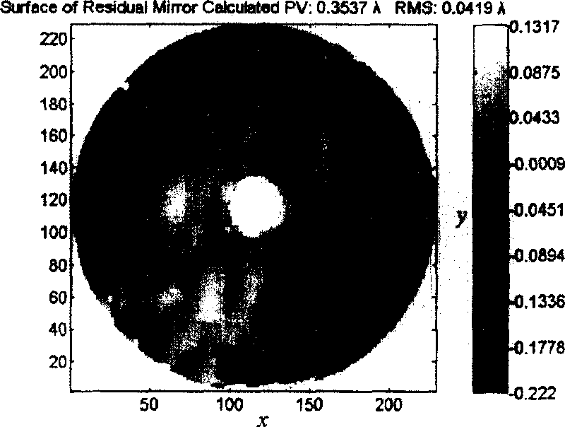 Method for random error elimination in optical element interference sampling data