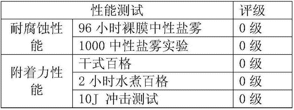 Magnesium alloy no-chromium passivant and use method