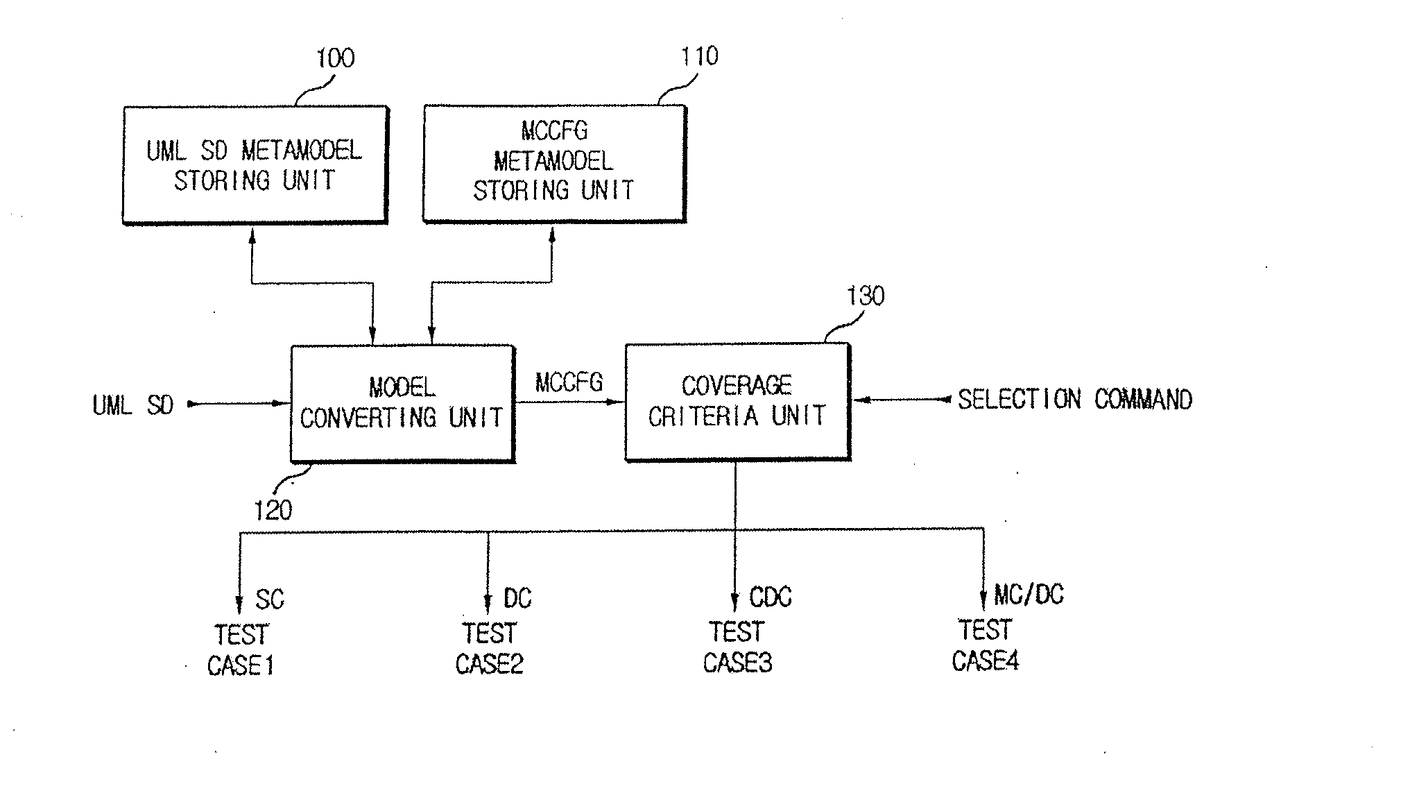 Apparatus and method of generating multi-level test case from unified modeling language sequence diagram based on multiple condition control flow graph