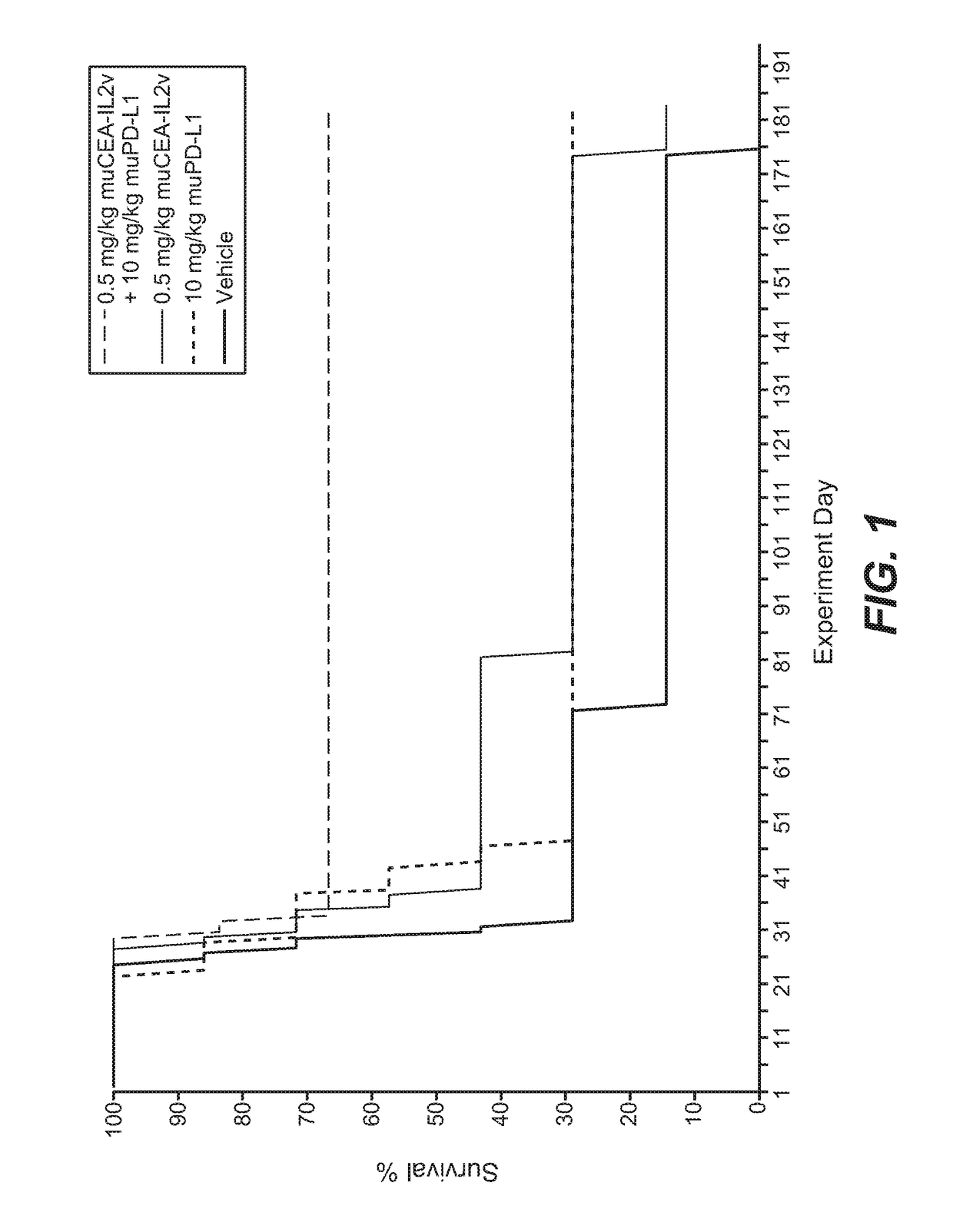 Combination therapy of tumor-targeted il-2 variant immunocytokines and antibodies against human pd-l1