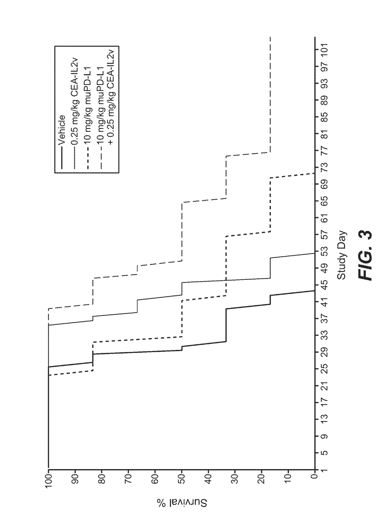 Combination therapy of tumor-targeted il-2 variant immunocytokines and antibodies against human pd-l1