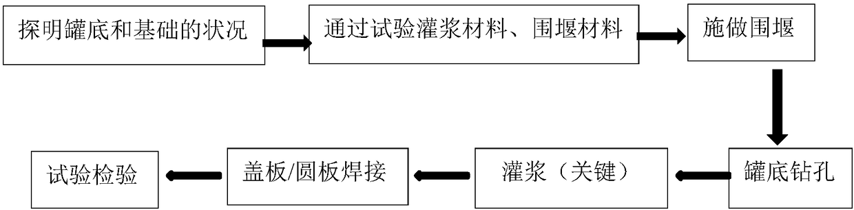 Treating method for enabling tank bottom of large-scale flat-bottom storage tank to be attached to supporting surface of foundation bearing platform