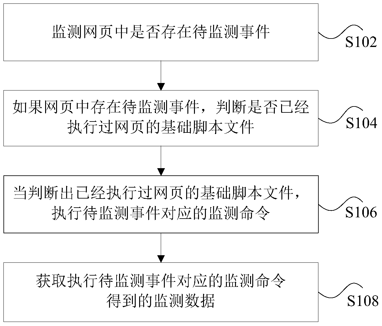 Web page data monitoring method and device