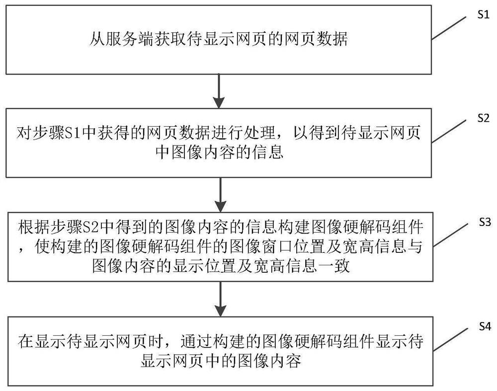 Webpage display method, device and system, terminal and computer readable storage medium