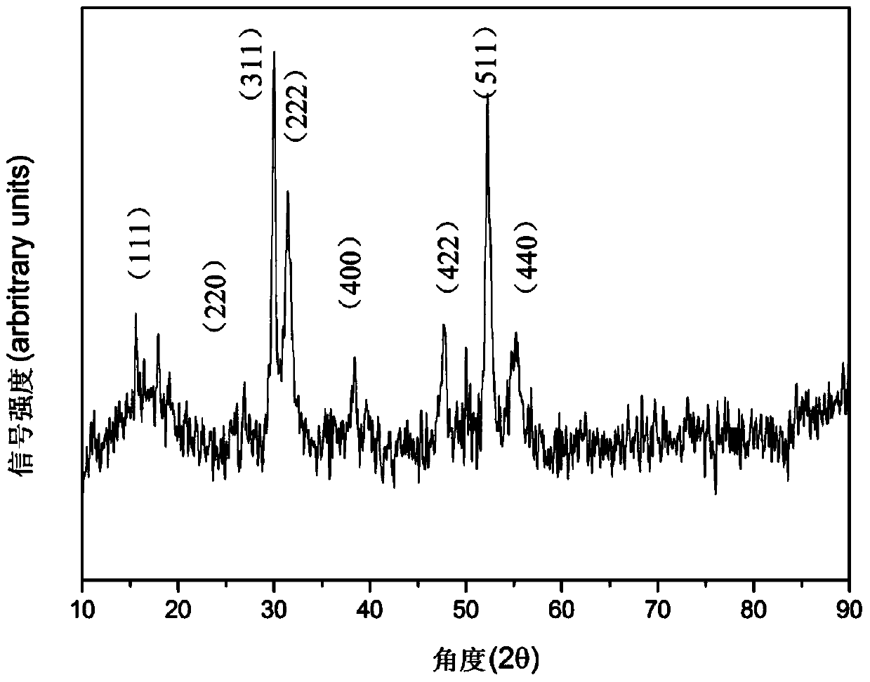 Sea urchin like NiCo2S4 electrode material solvothermal synthesis method