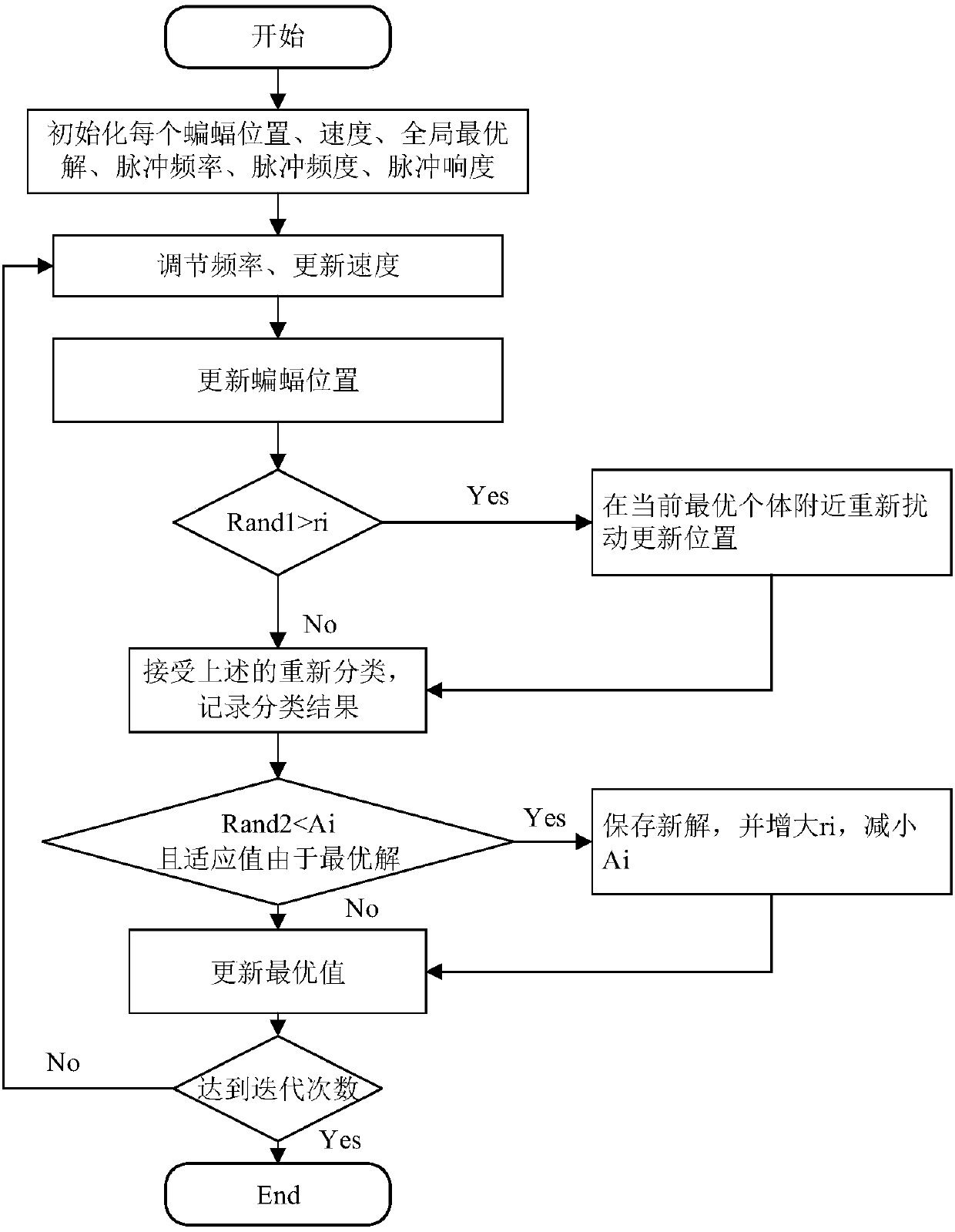 SDN controller deployment method based on bat algorithm