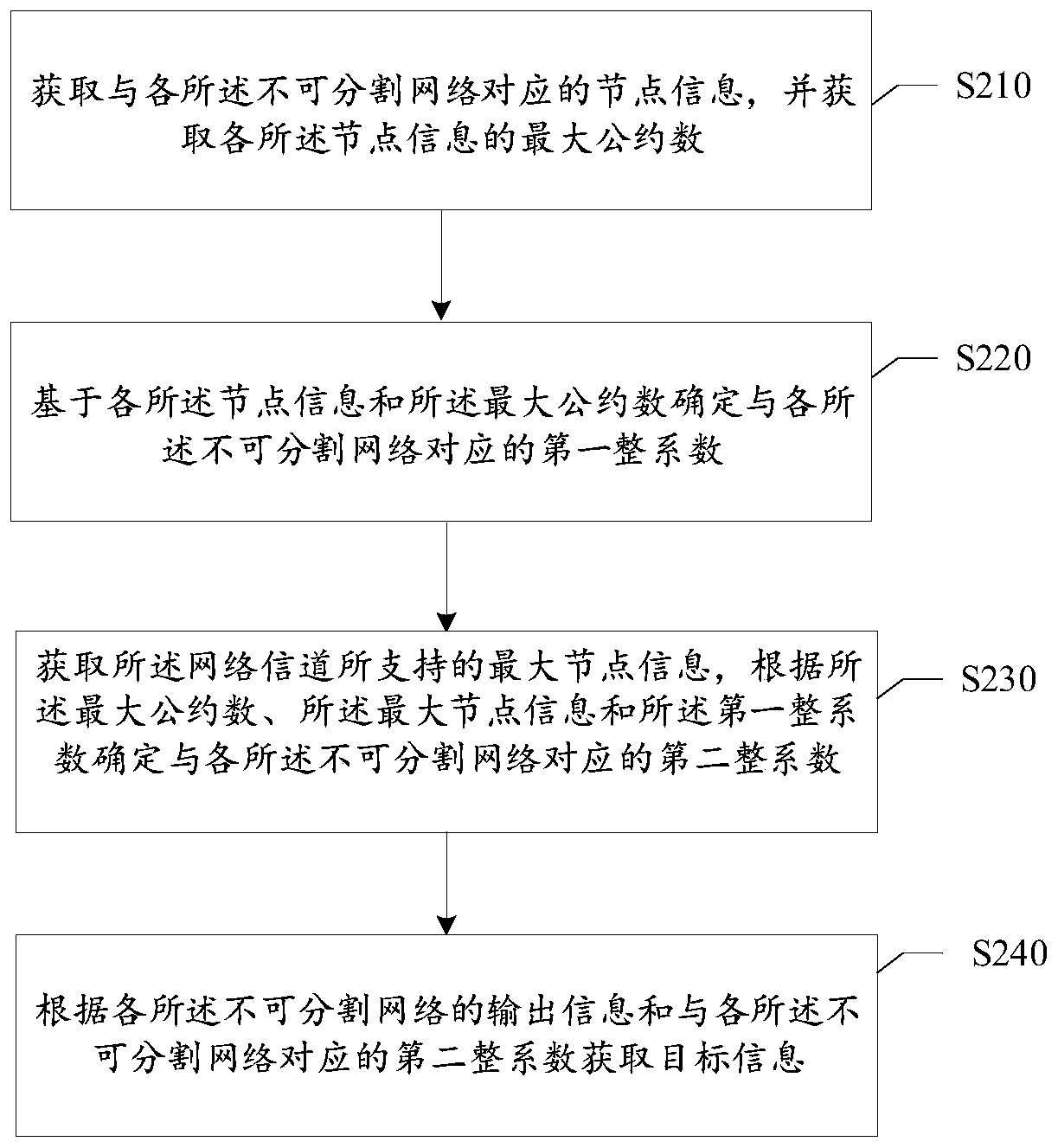 Network regulation and control method and device, network regulation and control system and electronic equipment