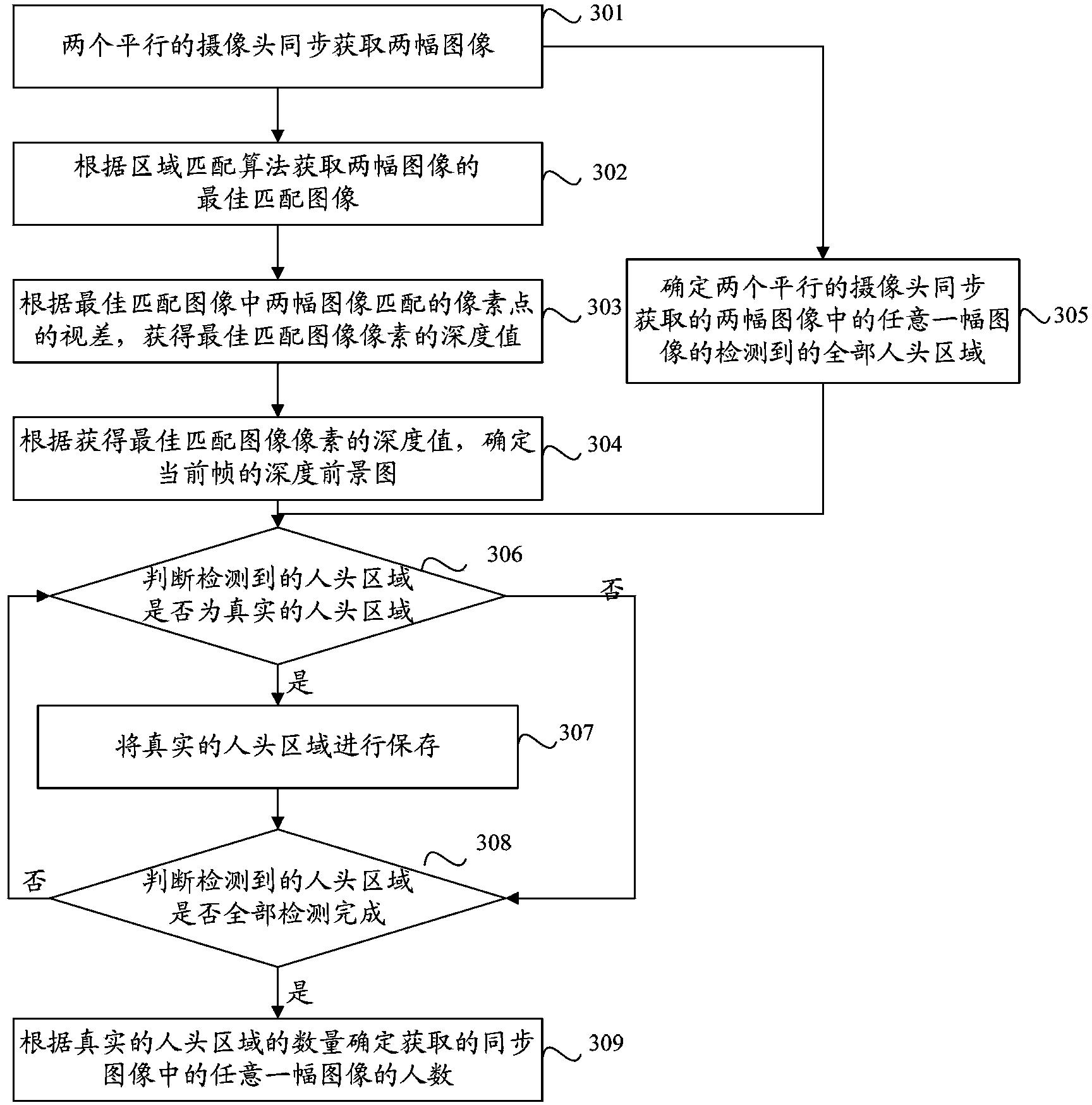 People counting method and device