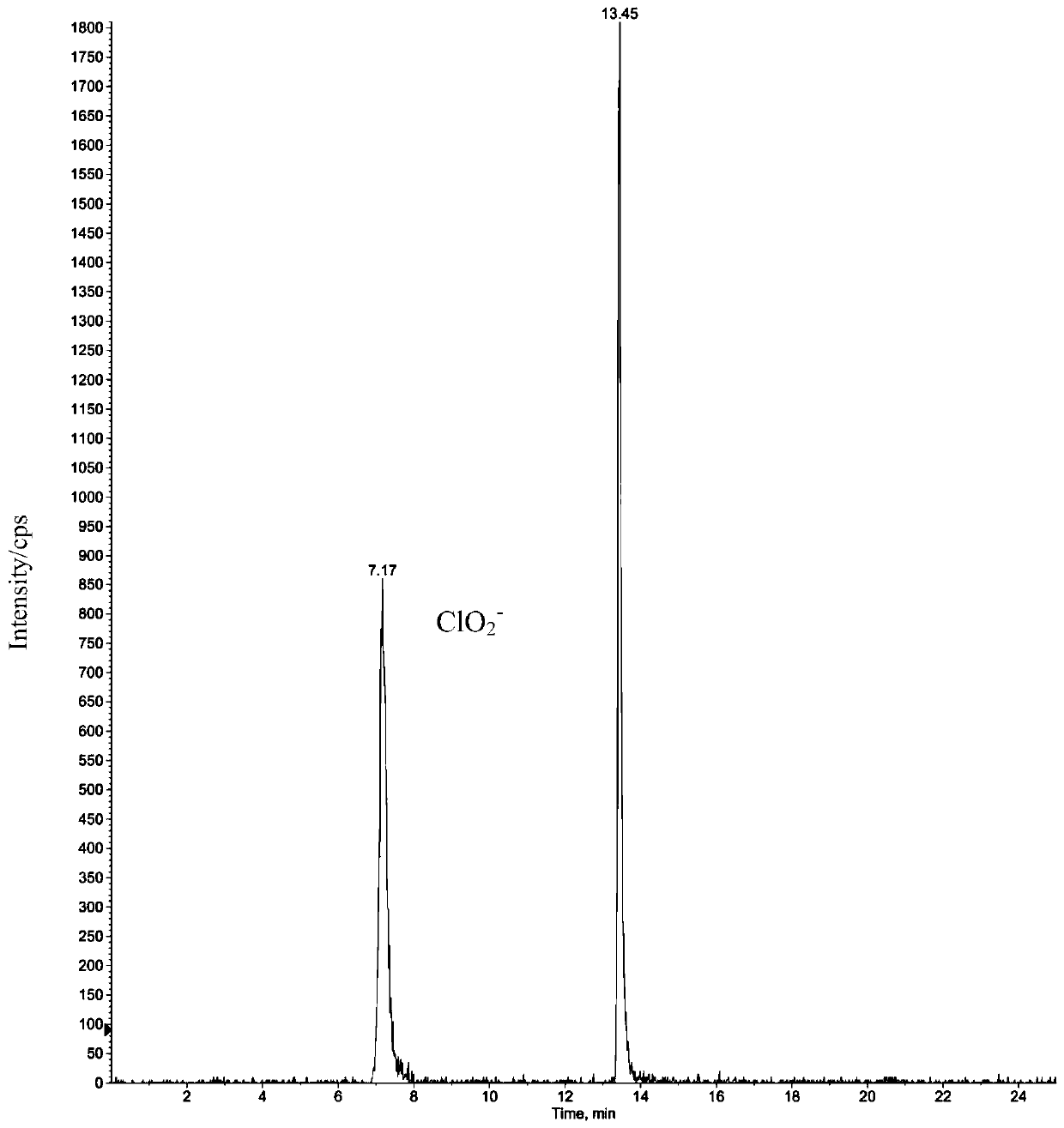 Method for simultaneously measuring chlorite, chlorate, perchlorate and bromate in ozonization normal saline through IC-MS method